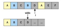 Abbildung 2: Die Z&auml;hler &raquo;i&laquo; und &raquo;wIdx&laquo; rattern von links nach rechts durch das Original.