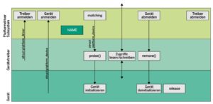 Abbildung 2: Zusammenspiel zwischen Kernel-Subsystem, Plattformtreiber und Gerät.