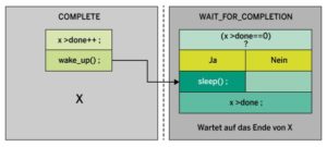 Abbildung 3: Die interne Realisierung des Completion-Objekts.