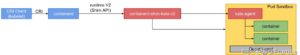Abbildung 3: Die Kata-Containers-Runtime, das alte Kata-shim und Kata-proxy gehören in Kata Containers 2.0 endgültig der Vergangenheit an und sind nicht mehr Teil des Pakets. Quelle: Kata Containers