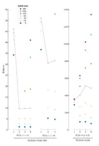 Abbildung 3: Die Benchmark-Ergebnisse für den Test mit dem maschinellen Lernen zur Bildklassifikation.