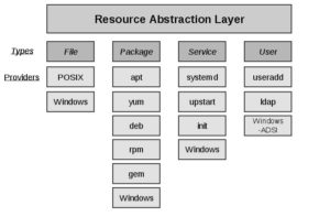 Abbildung 1: Die Architektur von Puppets Resource Abstraction Layer (RAL).