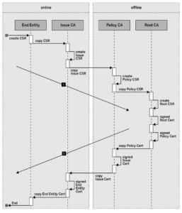 Abbildung 1: Ablaufdiagramm des Aufbaus einer Chain of Trust.