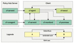 Abbildung 1: Eine vereinfachte Darstellung der Cfengine-3-Architektur.