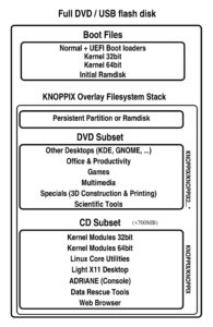 Abbildung 1: Die neue, modulare Struktur von Knoppix 9.x.