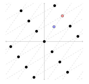 Abbildung 2: Mehrdimensionale Gitter k&ouml;nnen als Ausgangspunkt quantenresistenter Verschl&uuml;sselungsverfahren dienen.