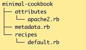 Abbildung 3: Ein minimales Cookbook von Chef verwendet diese Struktur.
