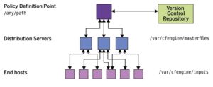Abbildung 3: Das Verteilen von Policy-Dateien über die Cfengine-3-Infrastruktur. Quelle: Cfengine