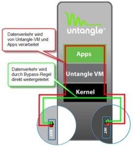 Abbildung 1: Der Weg der Daten durch die Untangle NG Firewall oder, in speziellen Fällen, an ihr vorbei.