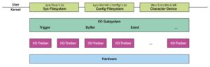 Abbildung 1: Das IIO-Subsystem im Linux-Kernel.