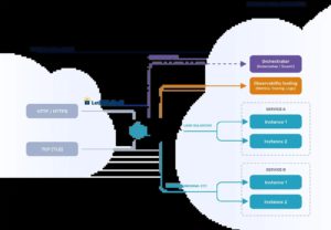 Abbildung 2: Traefik fungiert als Reverse Proxy und Load Balancer mit einer Reihe zusätzlicher Features wie Let's-Encrypt-Integration. Quelle: Traefik