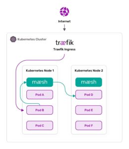 Abbildung 3: Traefik Mesh nutzt nicht das Sidecar-Prinzip, sondern betreibt pro Host nur einen Proxy-Server. Das spart auf dem Host Ressourcen. Quelle: Traefik