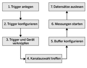 Abbildung 4: Das IIO-Subsystem kann automatisiert Messwerte erfassen.