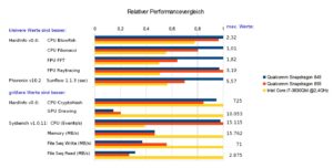 Abbildung 4: Die Smartphones halten einigerma&szlig;en mit PCs mit. Die Leistung gen&uuml;gt f&uuml;r allgemeine B&uuml;roaufgaben, das Surfen im Web und nicht zu anspruchsvolle Spiele.