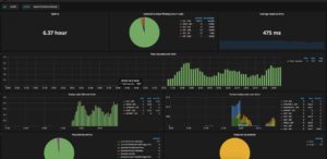 Abbildung 4: Traefik Proxy bietet Schnittstellen für Metrikdaten zu diversen Lösungen wie Prometheus oder InfluxDB, wo die Daten sich per Grafana dann auch grafisch darstellen lassen. Quelle: Nick Babcock