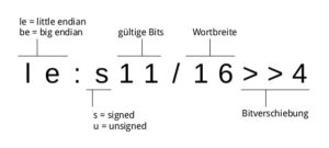 Abbildung 6: Die Kodierung von Daten bei automatisierter Erfassung ist im Sys-Filesystem abgelegt.