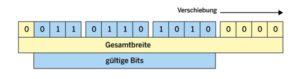 Abbildung 7: Beim Zugriff über die Gerätedatei muss die Anwendung die Daten zurechtschieben.