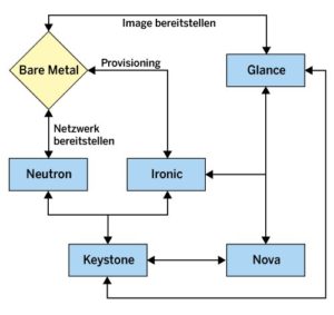 Abbildung 2: Eine grobe &Uuml;bersicht des Zusammenspiels der OpenStack-Komponenten mit Ironic.