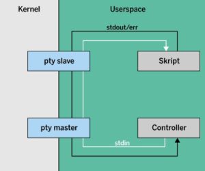 Abbildung 3: Das Skript glaubt, mit einem TTY zu kommunizieren, redet aber mit einem vom Controller gesteuerten PTY.