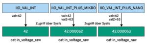 Abbildung 1: Fließkommawerte werden im Kernel auf Integer-Variablen abgebildet.