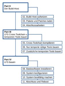 Abbildung 2: Die drei Teile des Build-Prozesses von LFS.
