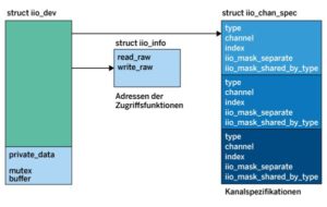 Abbildung 2: IIO-Geräte werden über drei Datenstrukturen beschrieben.