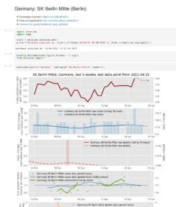 Abbildung 5: Ein Jupyter-Notebook mit Daten über die Corona-Situation in Berlin-Mitte.