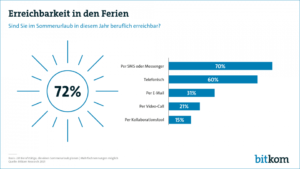 72 Prozent der Berufstätigen sind auch im Urlaub dienstlich erreichbar.