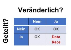 Abbildung 2: Geteilter und veränderlicher Zustand.