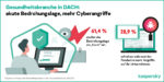Laut einer Studie des Antivirus-Experten Kaspersky Labs befürchtet im Gesundheitswesen jeder vierte IT-Entscheider in der DACH-Region (Deuscthalnd, Österreich, Schweiz) den Verlust von Patienten- und Unternehmensdaten.