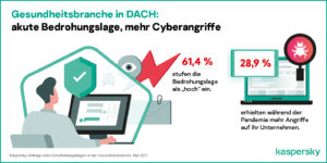 Laut einer Studie des Antivirus-Experten Kaspersky Labs befürchtet im Gesundheitswesen jeder vierte IT-Entscheider in der DACH-Region (Deuscthalnd, Österreich, Schweiz) den Verlust von Patienten- und Unternehmensdaten.
