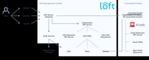 Abbildung 1: Loft fügt der Kubernetes-API eine eigene API hinzu, mit einer Vielzahl von Erweiterungen, um den Container-Orchestrierer für typische Mandatenfähigkeit fit zu machen. Quelle: Loft