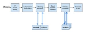 Abbildung 1: Admission Controllers sind eine in Kubernetes ab Werk vorgesehene Methode, Compliance-Schutz zu gewährleisten. Quelle: Kubernetes