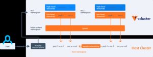 Abbildung 4: Auch vCluster entspringt der Loft-Feder. Das Werkzeug startet in einem Kubernetes-Cluster einen virtuellen Kubernetes-Cluster und schont so die Ressourcen. Quelle: Loft
