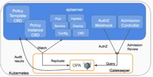 Abbildung 4: Gatekeeper schaltet sich über CRDs und eigene Policy Templates in Kubernetes als Admission Controller ein und bestimmt so über Wohl und Wehe von Ressourcen. Quelle: Gatekeeper
