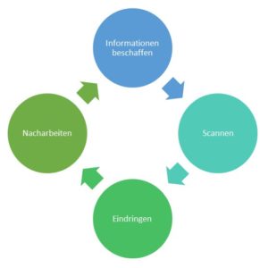 Abbildung 3: Die Abfolge der vier Phasen eines Penetrationstests.