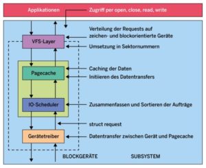 Abbildung 1: Architektur des Blockgeräte-Subsystems.