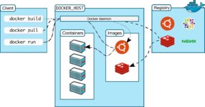 Abbildung 1: Docker besteht aus einer Vielzahl von Diensten und Komponenten &ndash; wer nur simple Abschirmung will, f&uuml;hlt sich von der Menge an Features rasch &uuml;berfordert. Quelle: Docker
