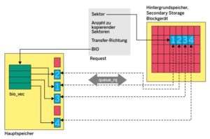 Abbildung 2: Zusammenhängende Daten auf der Disk können im Hauptspeicher zerstückelt liegen.