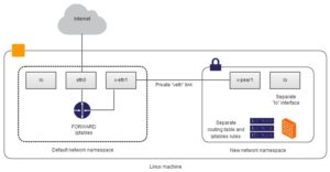 Abbildung 2: Namespaces sind eigentlich ein Kernel-Feature, das im Kontext von Containern vielf&auml;ltig zur Anwendung kommt. Sie erlauben virtuelle, vom Hauptsystem isolierte Systembereiche. Quelle: Ivan Zahariev