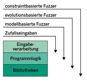 Abbildung 1: Verschiedene Fuzzer-Typen vermögen unterschiedlich tief in die Software einzudringen.