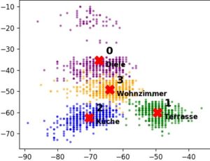 Abbildung 1: Die Visualisierung der vier Cluster, die k-Means findet.