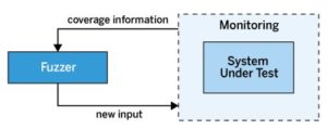 Abbildung 1: Die schematische Darstellung eines Fuzzers.