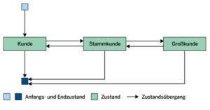 Abbildung 1: Aus einem solchen Zustandsdiagramm lassen sich die Zustände und die Übergänge ersehen, die es zu testen gilt.