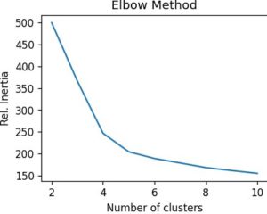 Abbildung 2: Elbow-Methode zur Suche der optimalen Clustergröße.