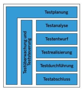 Abbildung 2: Der ISTQB-Testprozess in der Übersicht.