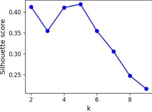 Abbildung 3: Silhouette-Methode zur Suche der optimalen Clustergröße.