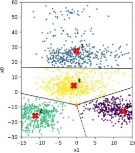Abbildung 6: Voronoi-Plot mit vier Clustern.