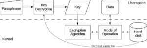 Abbildung 1: LUKS ist das Standardformat für verschlüsselte Datenträger unter Linux und funktioniert distributionsübergreifend. Quelle: Suse