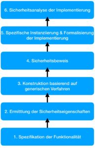 Abbildung 1: Sechs Schritte, die zu beweisbarer Sicherheit führen.